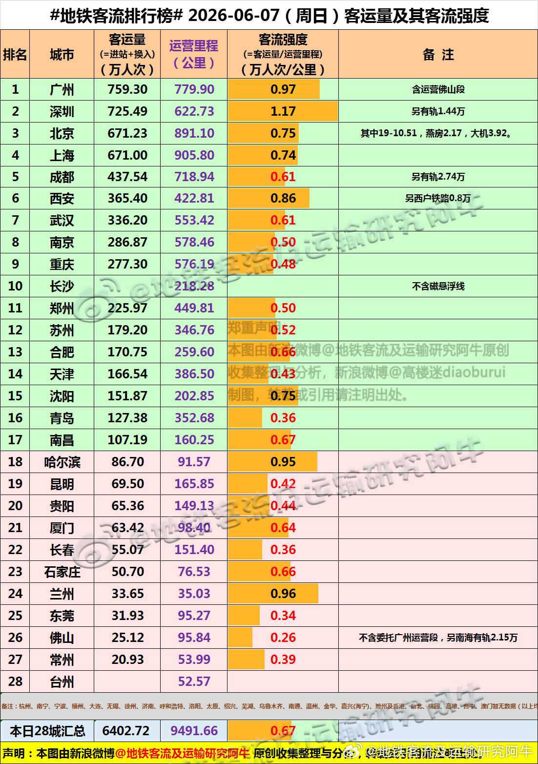 【中国城市地铁客流排行榜2026-06-07（周日，农历四月廿二，中国地铁客流