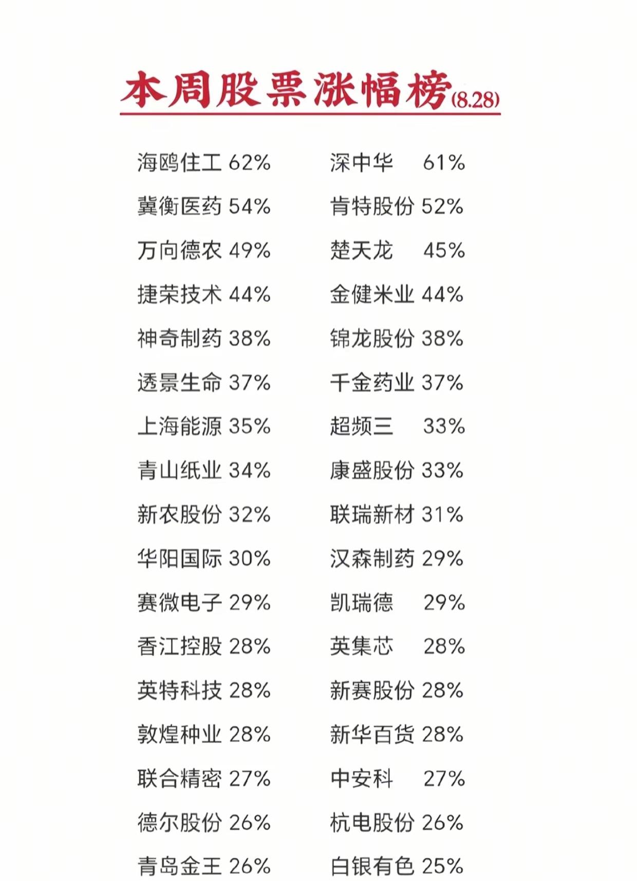 本周涨幅榜出炉！多只个股暴涨超50%，两大主线彻底跑赢大盘8月28日本周A股