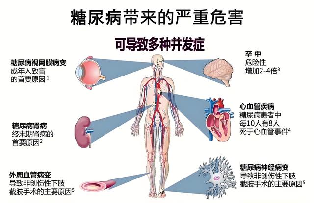 十多年糖尿病, 两个月告别西药, 血糖也恢复正常