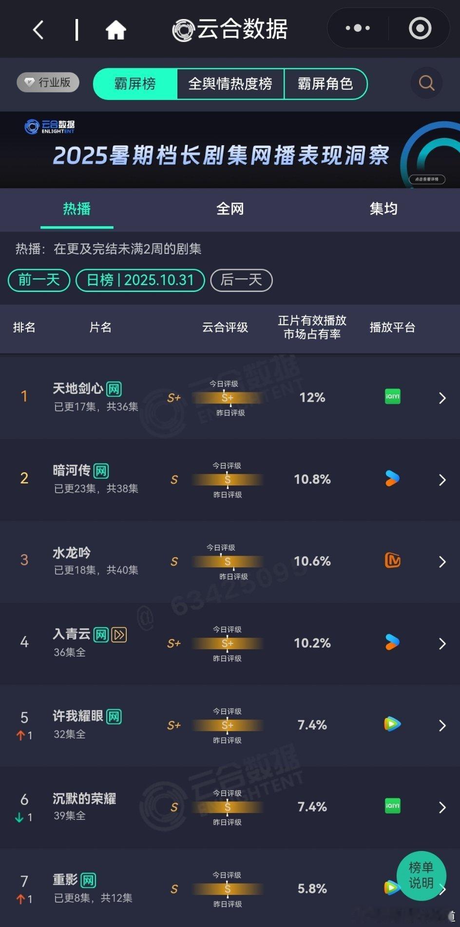 10月31日云合播放占比云合天地剑心12%暗河传10.8%水龙吟10.6%大盘