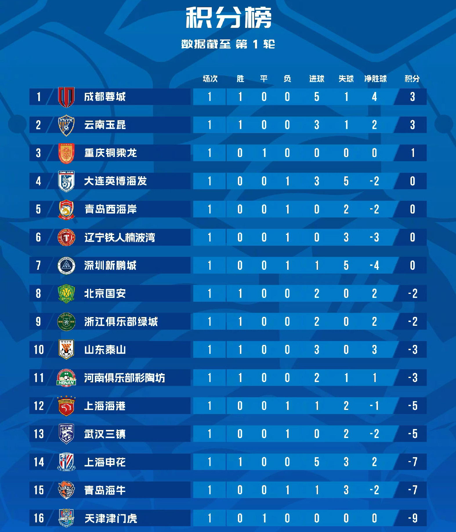 【中超魔幻开局！泰山2-1国安清负积分，申花/国安/海港三强深陷负分泥潭彻底慌了