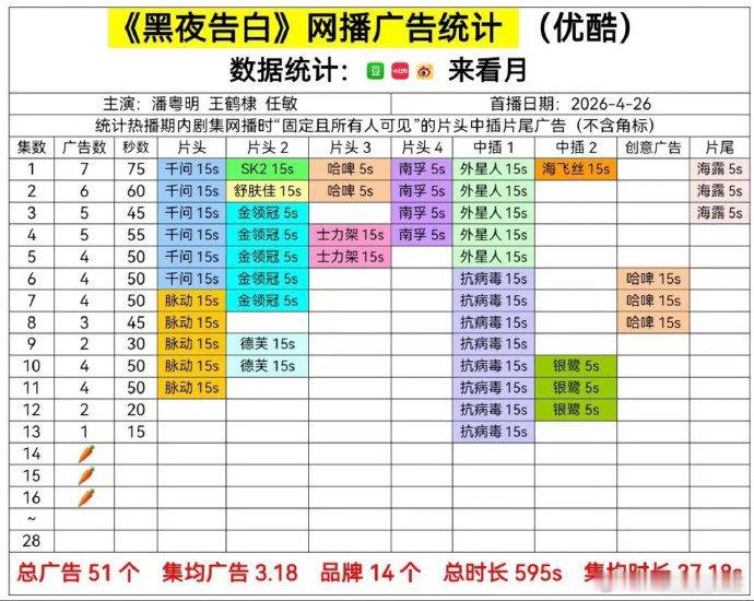 《黑夜告白》已经降成A级剧了，热度迟迟上不去，广告数量也降为0了，已经彻底萝卜了