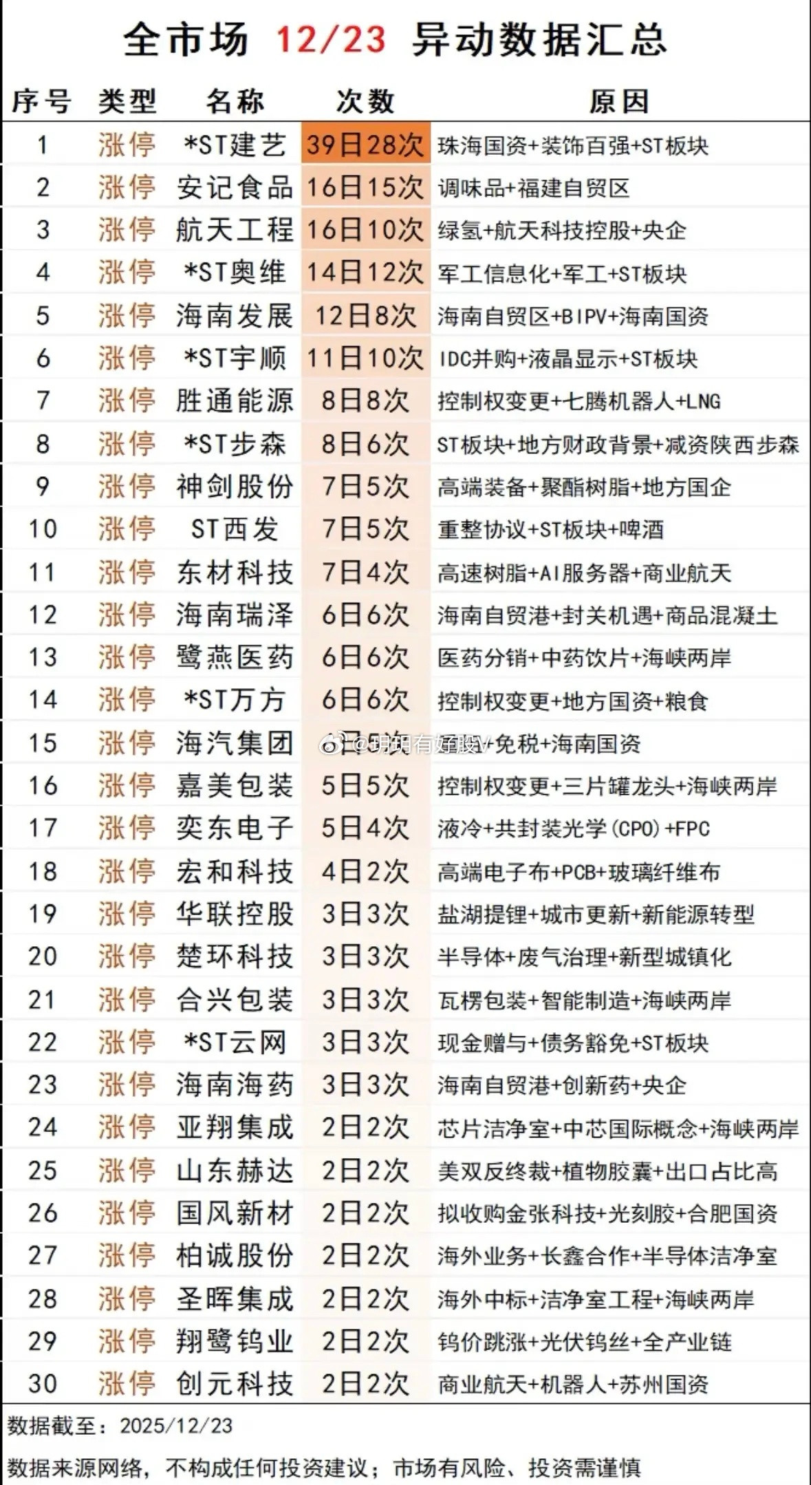 12/23异动数据汇总：市场波动，重点关注！海南自贸、军工航天、半导体等板块个