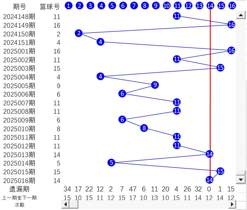 双色球截止2025016期蓝球折线图、幻方图、各蓝球累计出现次数一、回顾202