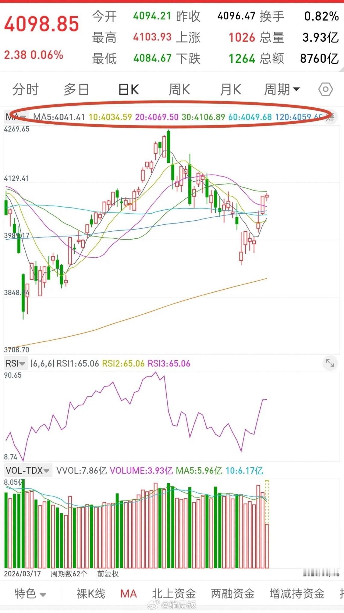 A股，今日缩量上涨，后市走势会如何演绎？先说观点，大盘目前没有买点，短期来讲，上