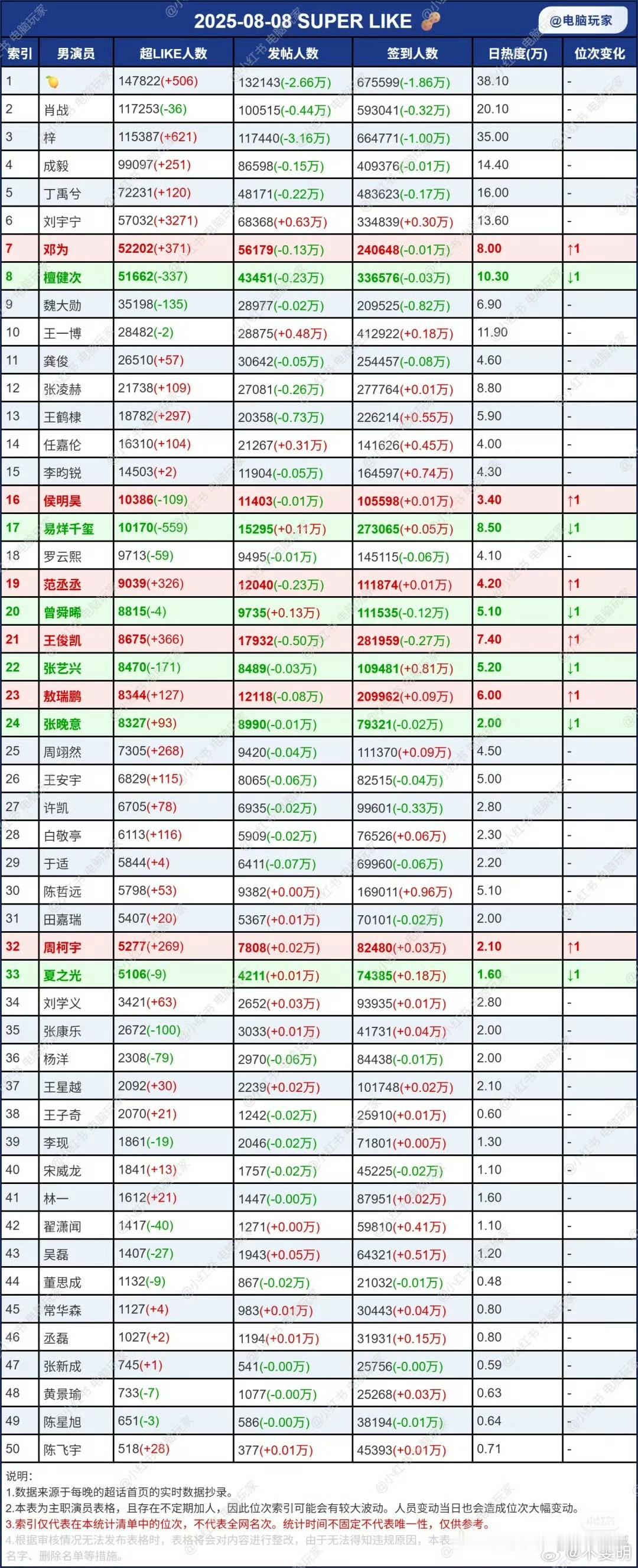 田栩宁超话断层第一，14W+超like​​​