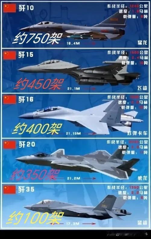 中国目前的主战机约有2000多架,歼7和歼8属于老款战机,一般就不用于战场了嘛,