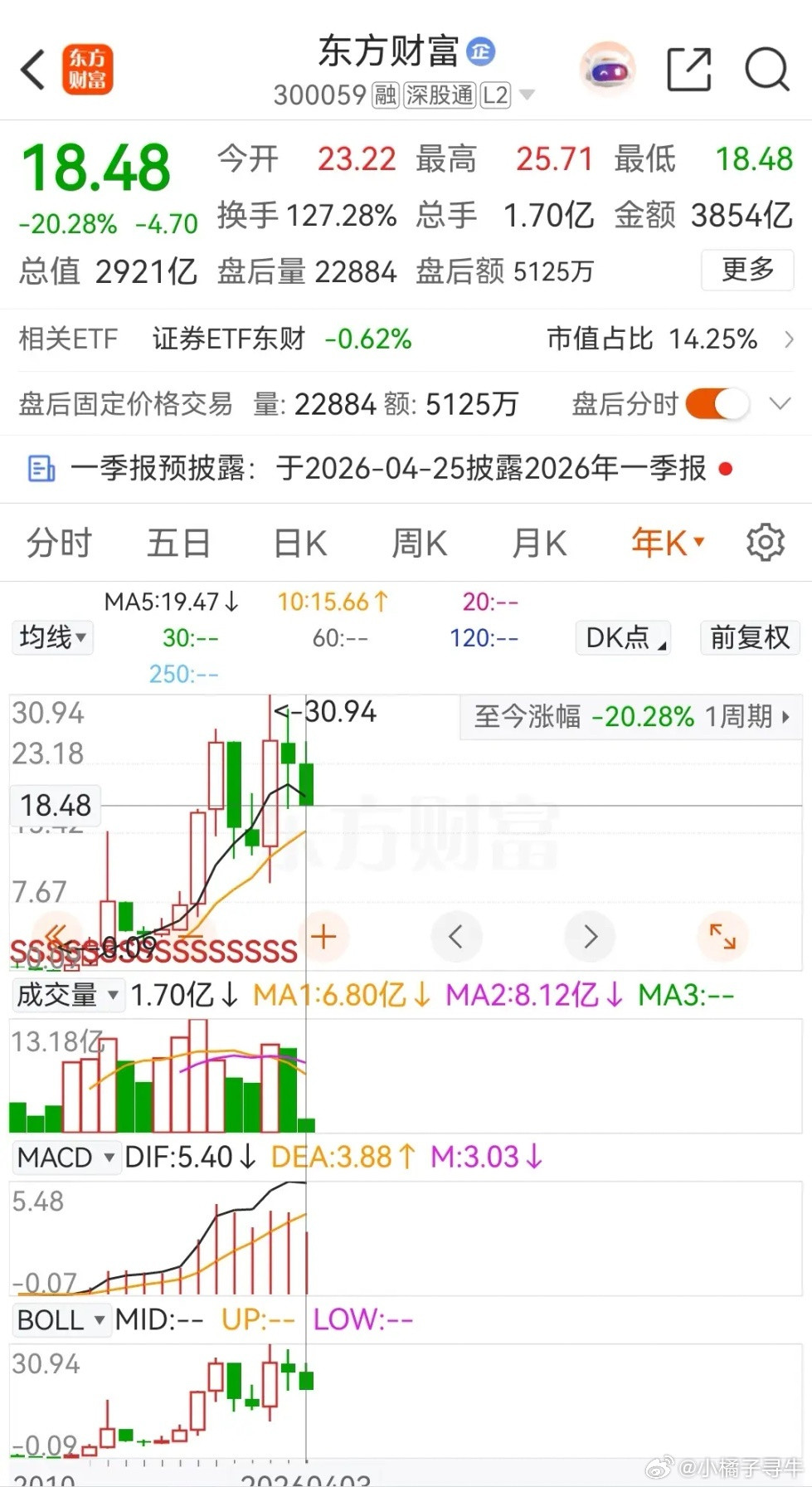 东方财富高开低走，收盘价和最低价再创本轮调整新低，在2026年的累计跌幅更是达到