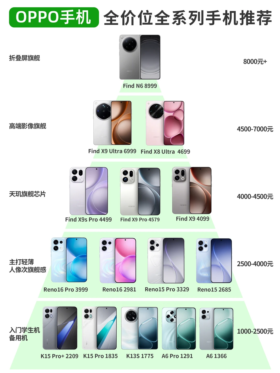 2026年OPPO手机全价位全系列天梯图推荐📱