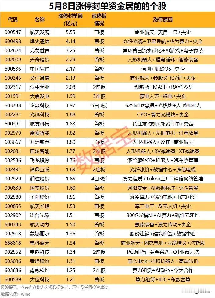 封单超5亿！5月8日涨停板主力抢筹TOP榜全解析！本次梳理统计了5月8日涨