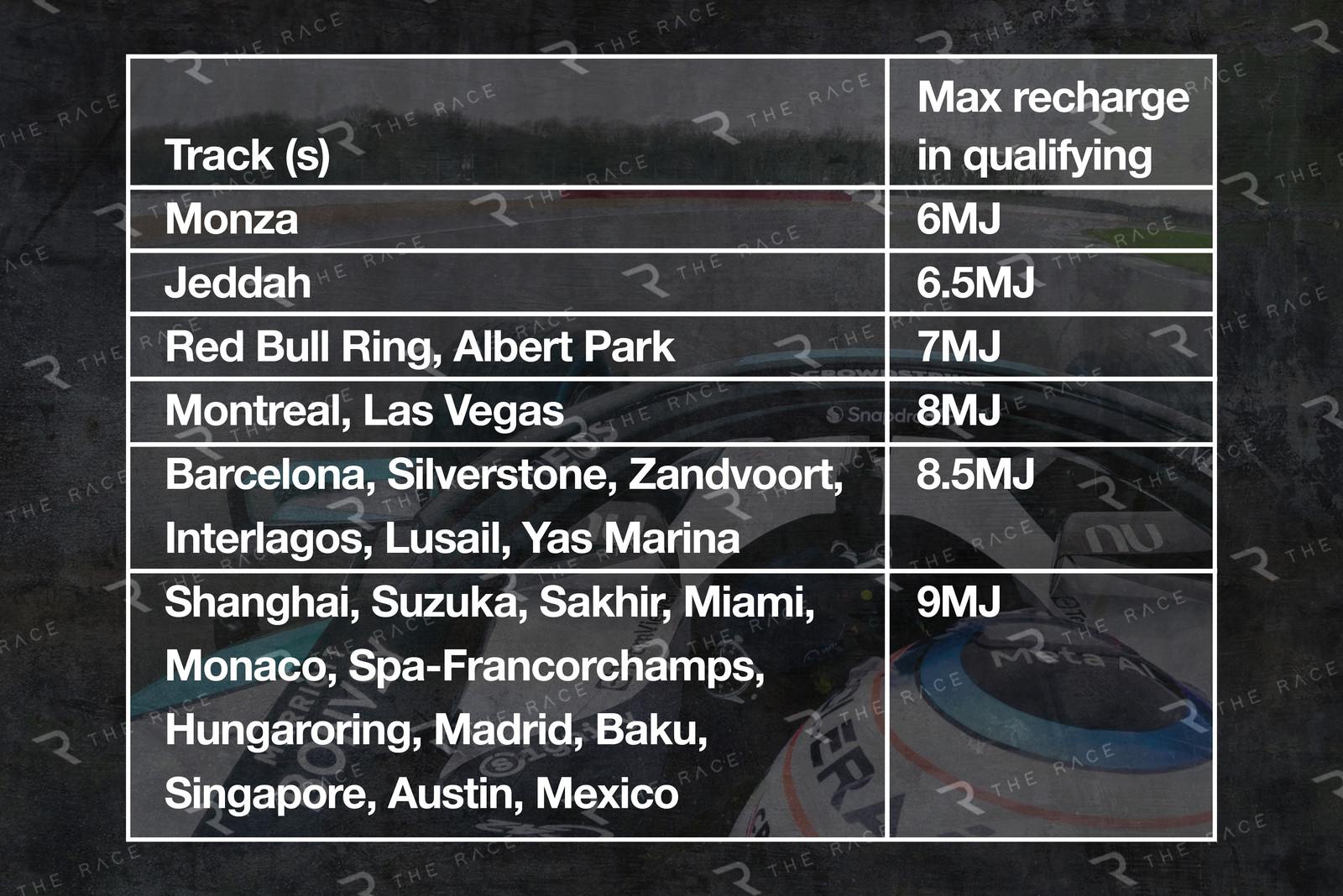 下图是全年24条赛道排位赛单圈回收能量上限，FIA在能量回收较为困难的赛道降低排