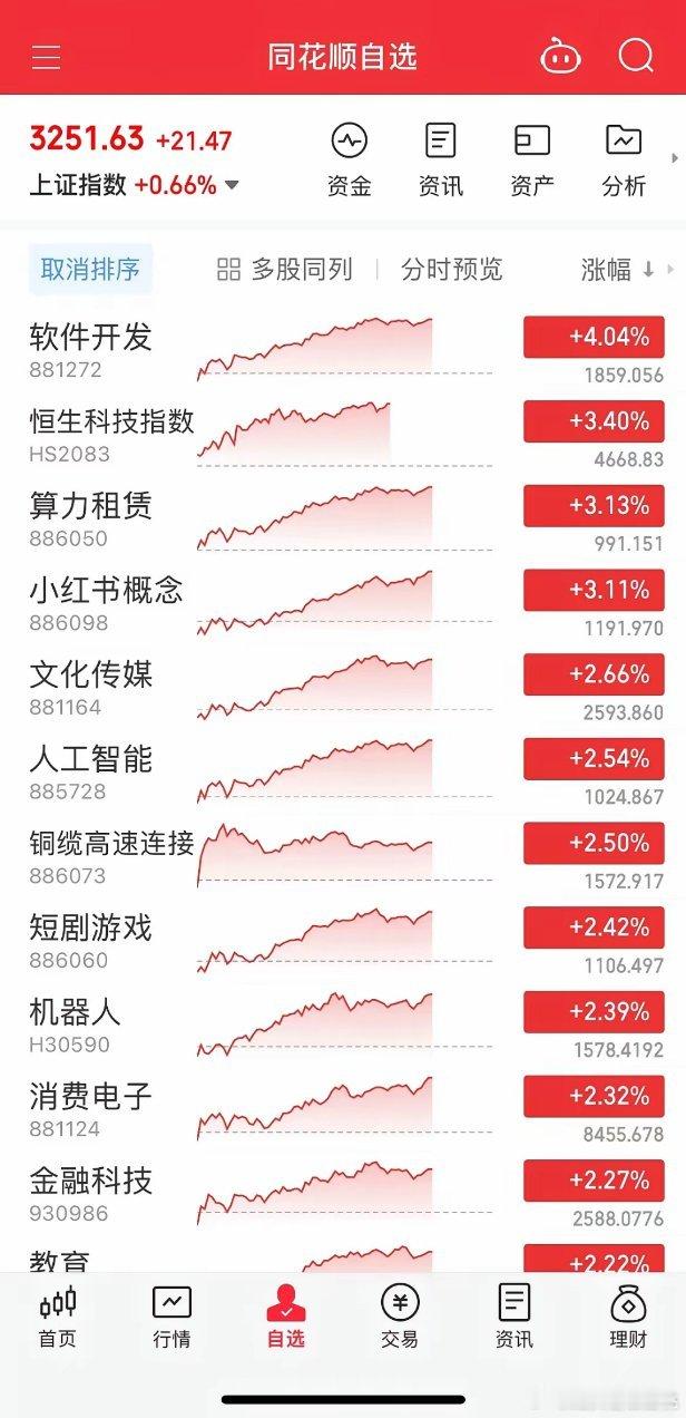 机器人杀疯了，又暴拉超3%，真是打不起的小强，强者恒强，估计上周跟着我卖飞的，有