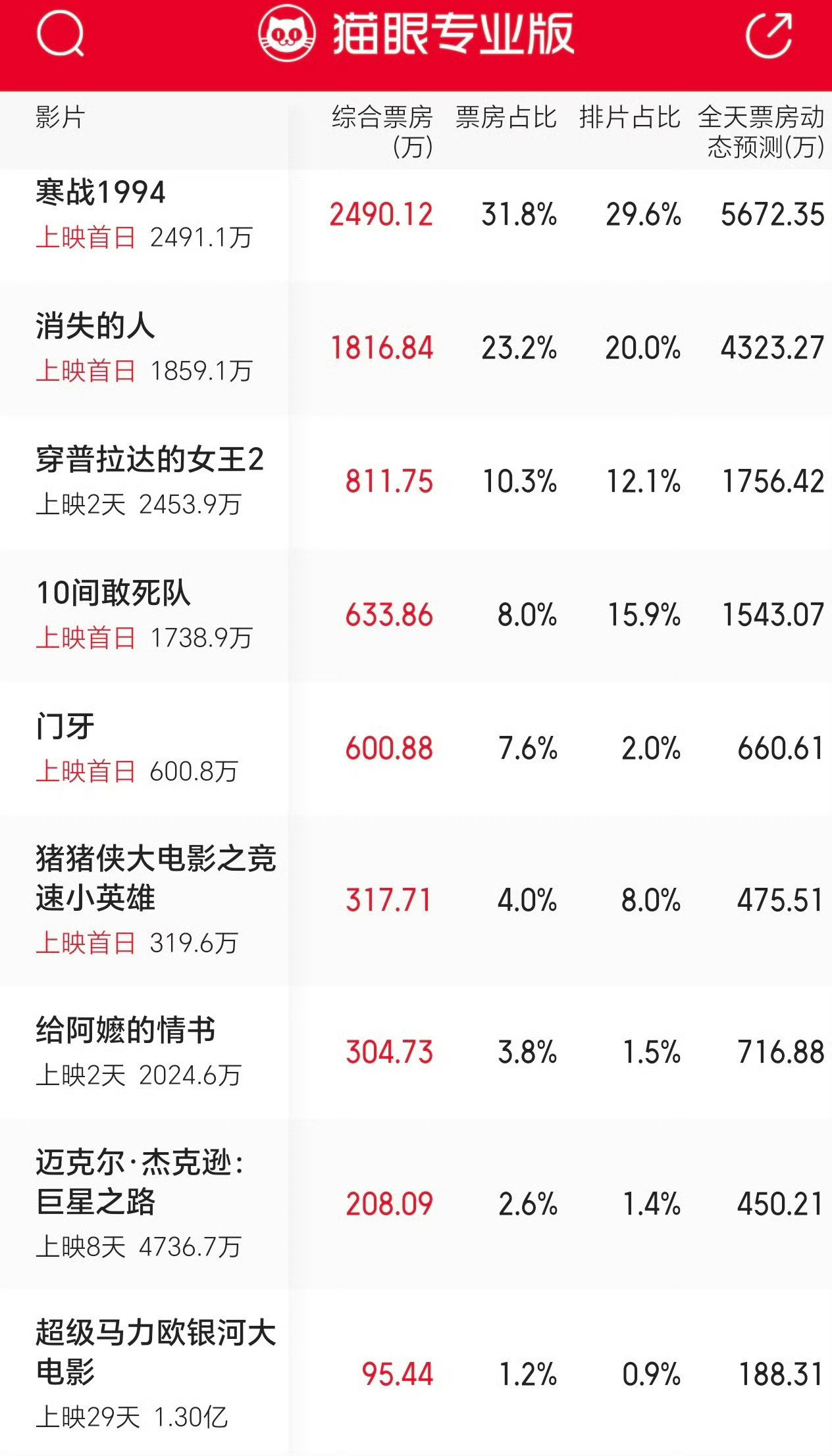 五一档票房这才半天多吧，这么快就说糊了吗？不过五一档这几个只听说过穿普拉达的女王