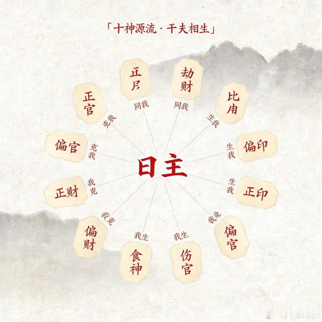 以你出生那天的天干为“原点”，把它当成你本人，再看和其他七个字的阴阳、生克关系，