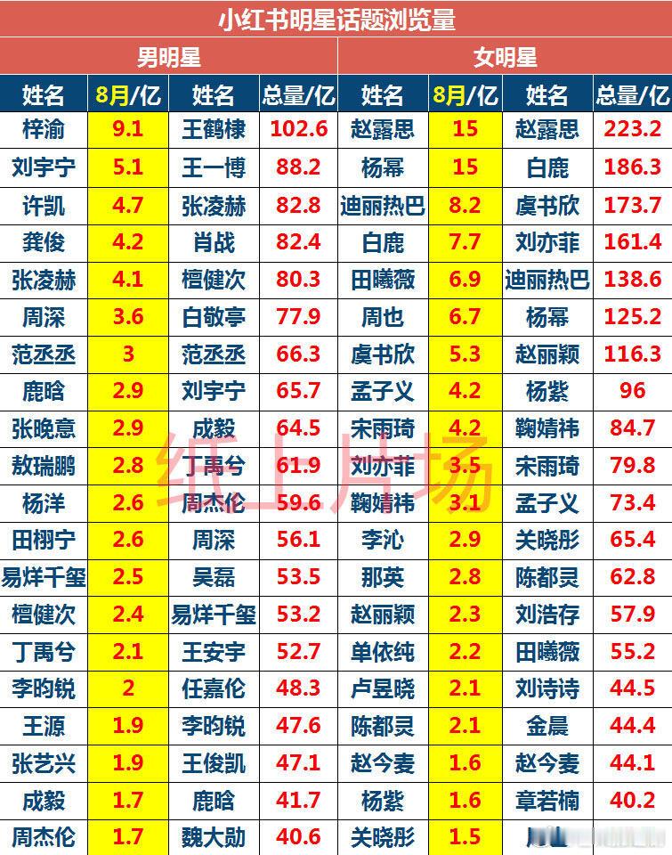 明星🍠话题阅读量8月，男明星历史第一王鹤棣，增量第一梓渝。女明星历史第一赵露思