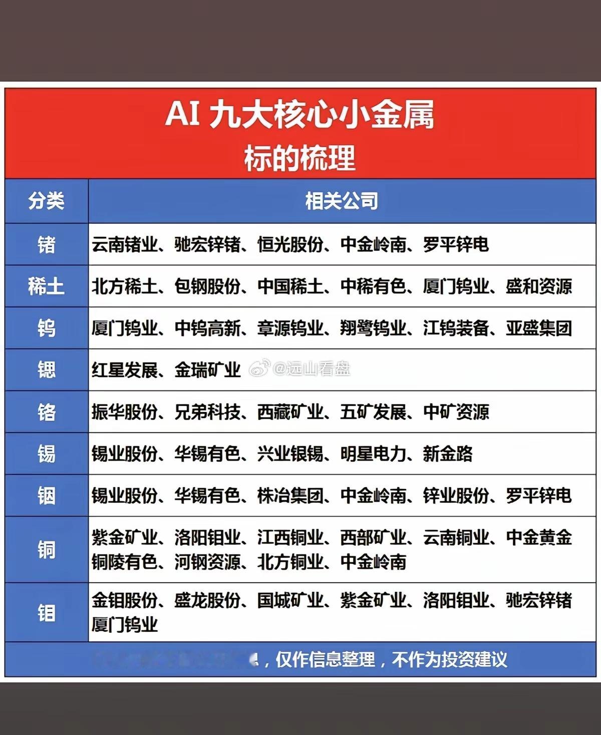 AI引爆九大核心小金属！1.锗、稀土、钨2.锶、铬、锡3.铟、铜、钼相关核心龙头
