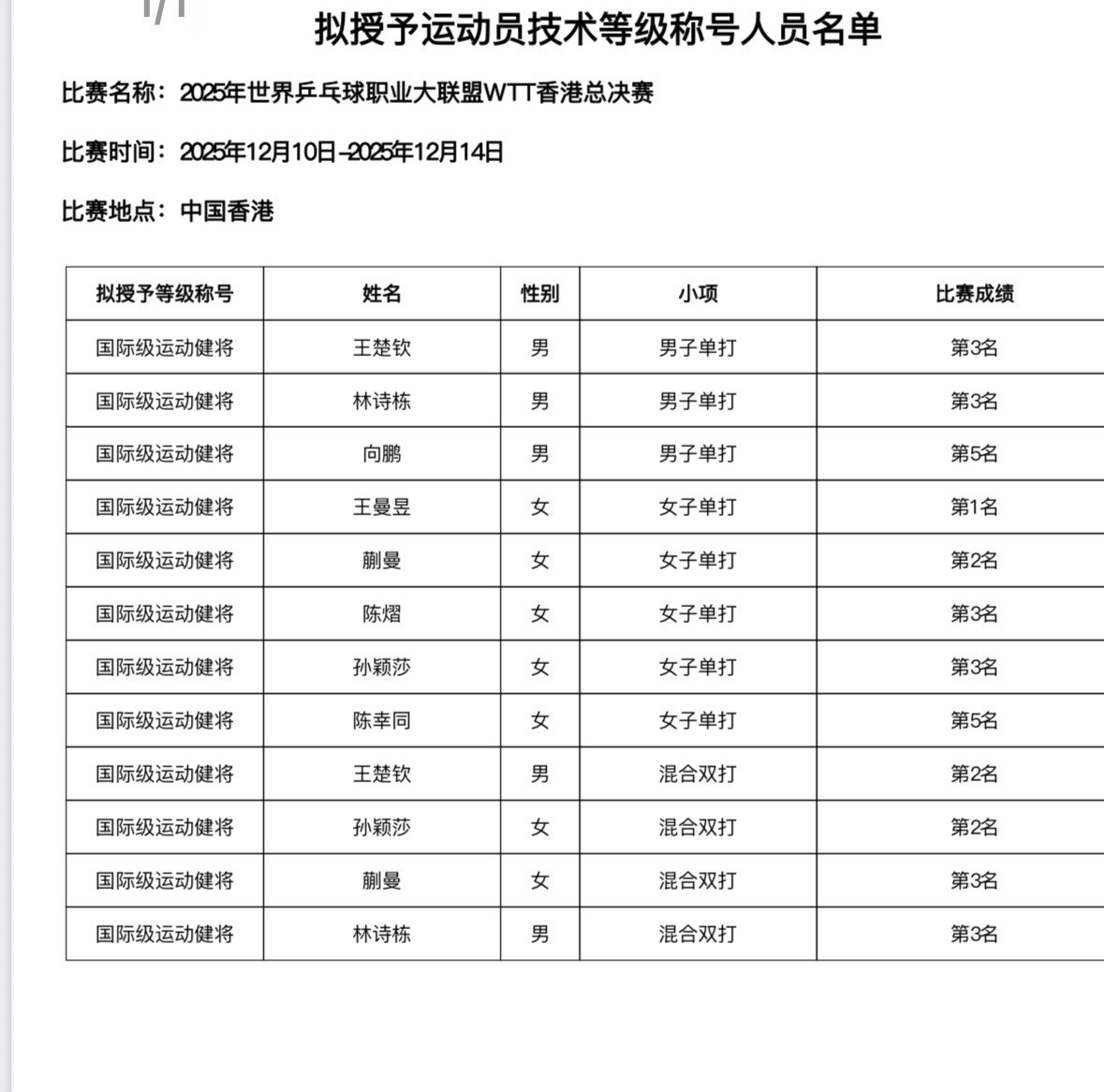 中国乒乓球协会关于公示2025年世界乒乓球职业大联盟WTT香港总决赛比赛拟授予运