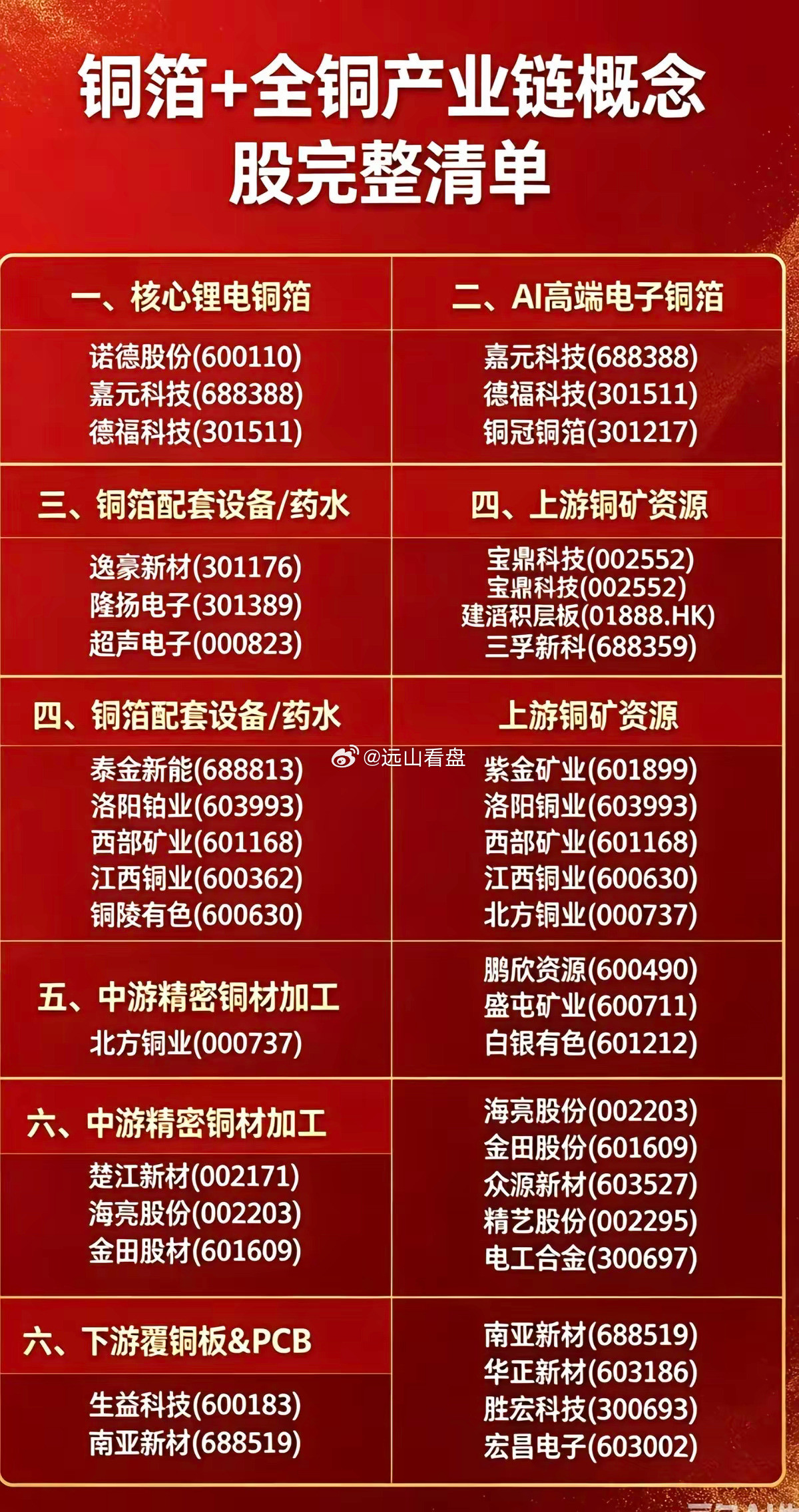 铜箔+全铜产业链：核心梳理！1.核心锂电铜箔2.高端AI电子铜箔3.铜箔配套设备