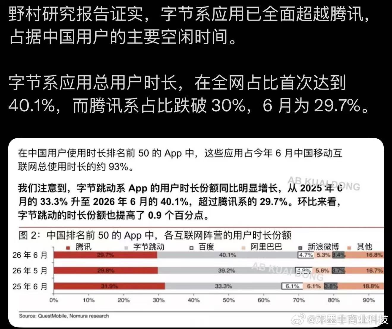 野村研究报告证实，字节系应用已全面超越腾讯，占据中国用户的主要空闲时间。