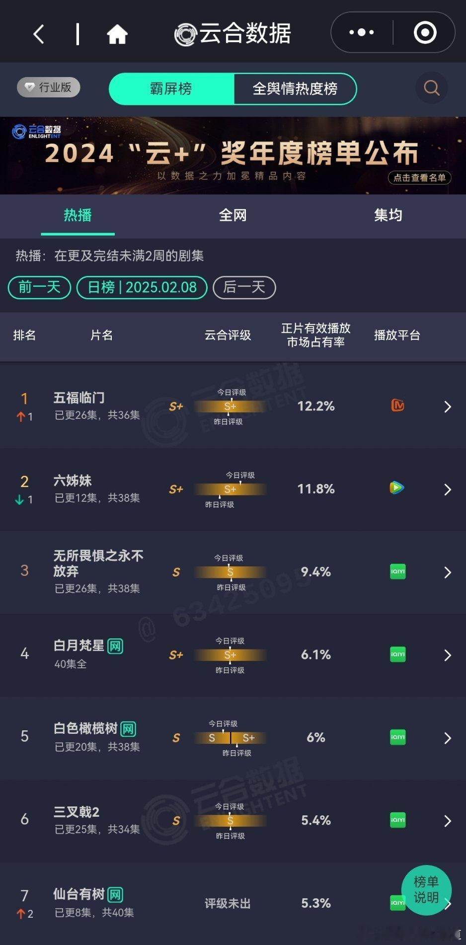 昨天的云合仙台有树5.3%掌心4.5%都翻倍失败，唉。掌心真挺好看的，剧情节奏挺