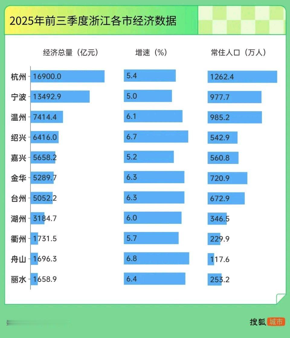 浙江经济“三季报”太有看头了!今年前三季度,浙江GDP总量68495亿排全国第四