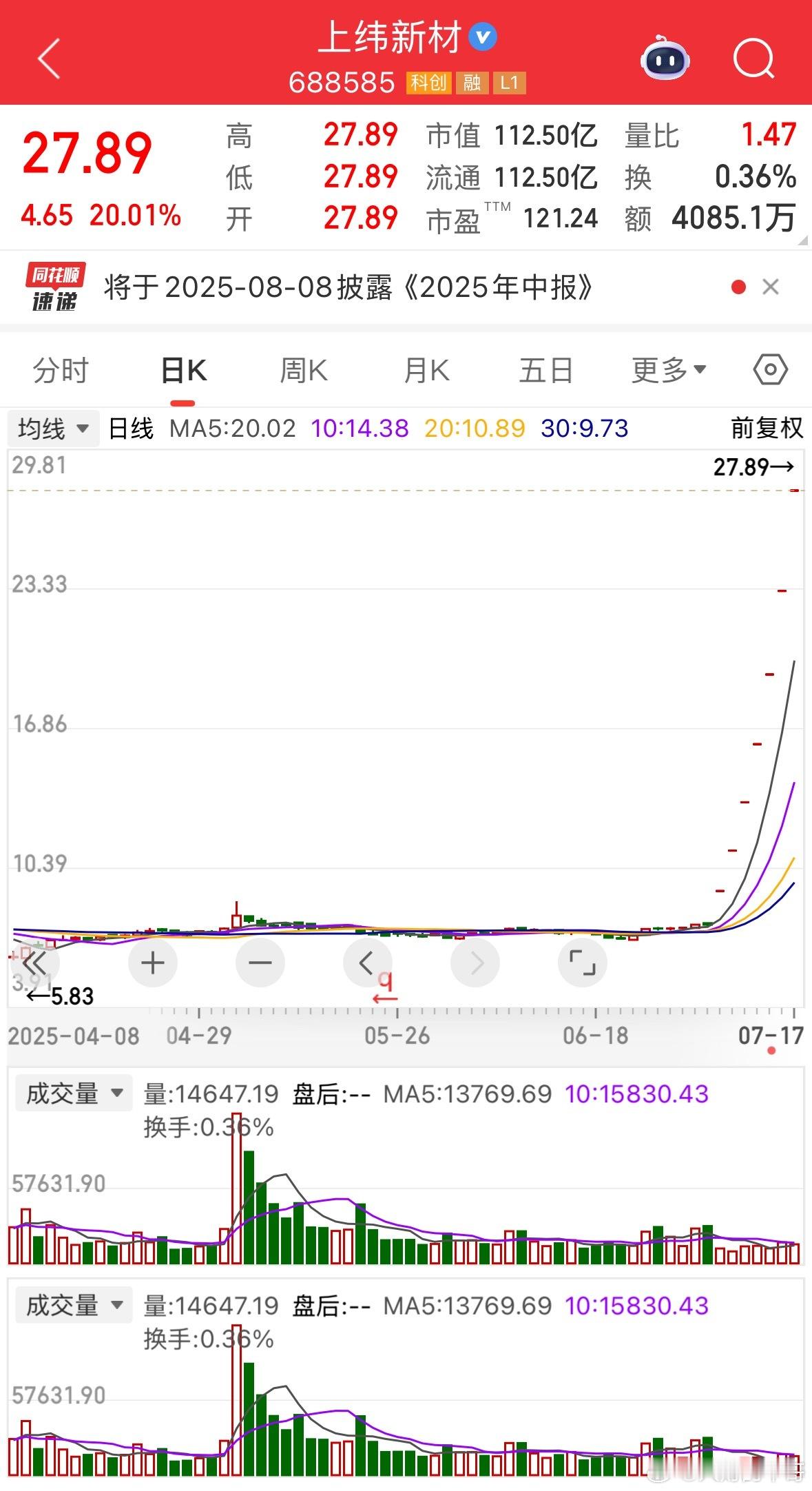 今天上纬新材再次一字板涨停，7天合计涨了258.48%，完全就是停不下来的节奏，