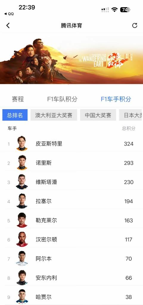 F1赛车最新车手积分榜，由于皮亚斯特里的“谦让”，诺里斯缩小了3分差距。F1车