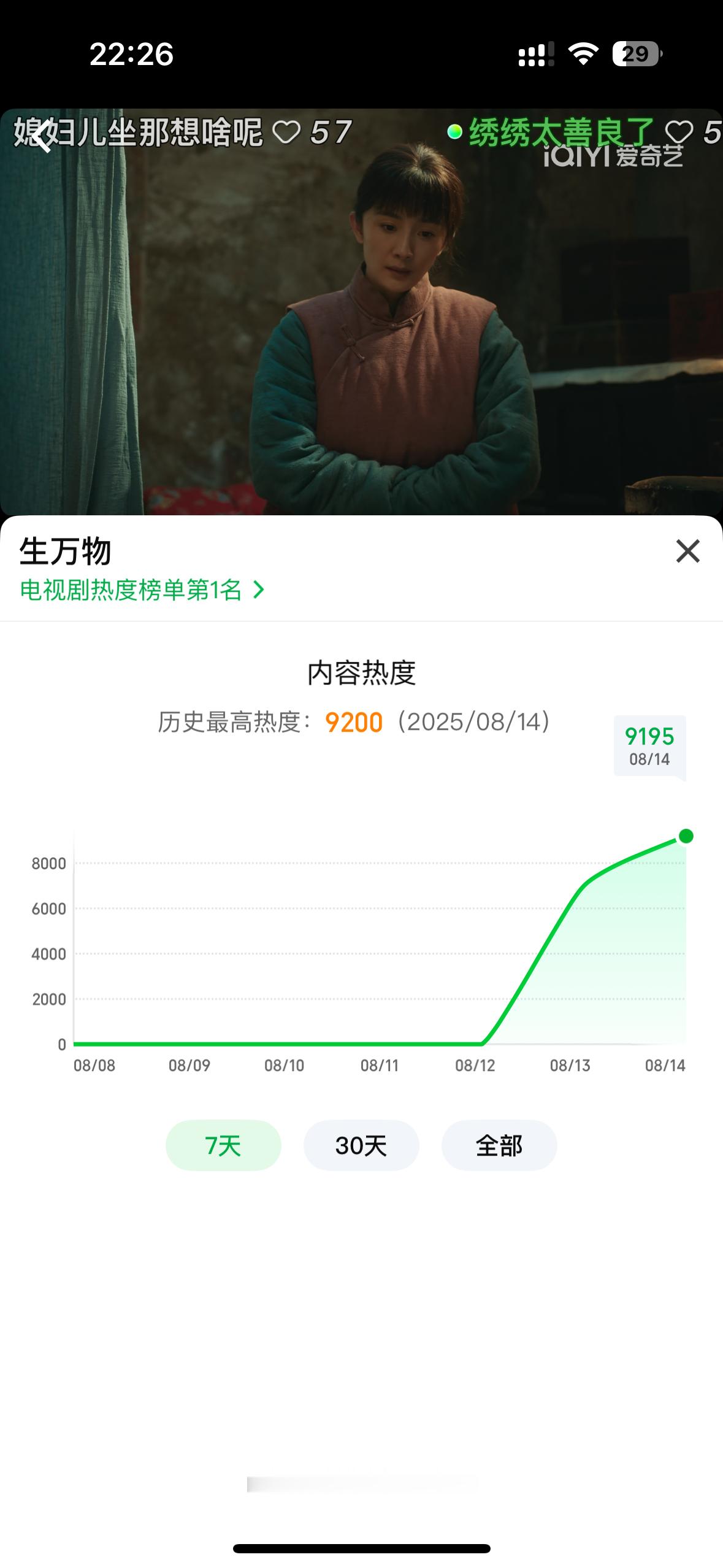 啊啊啊啊生万物热度9200啦🔥​​​