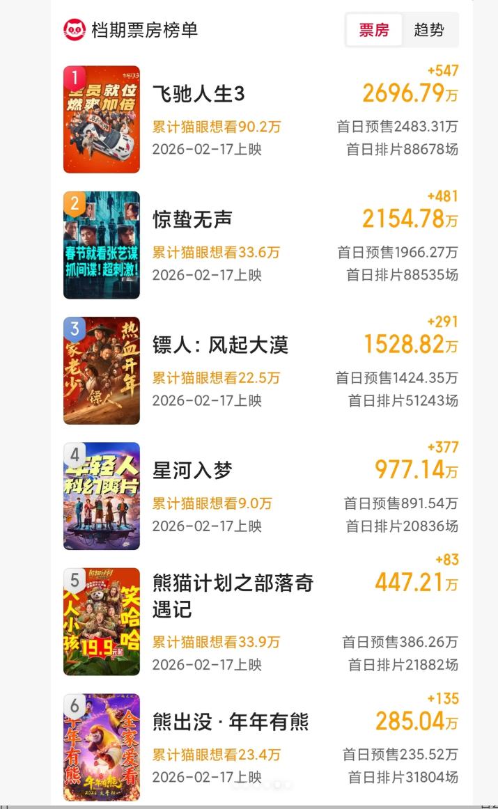 今年春节档的票房预售，真的是有点冷清啊和去年肖战的射雕预售相比，真的是一个天