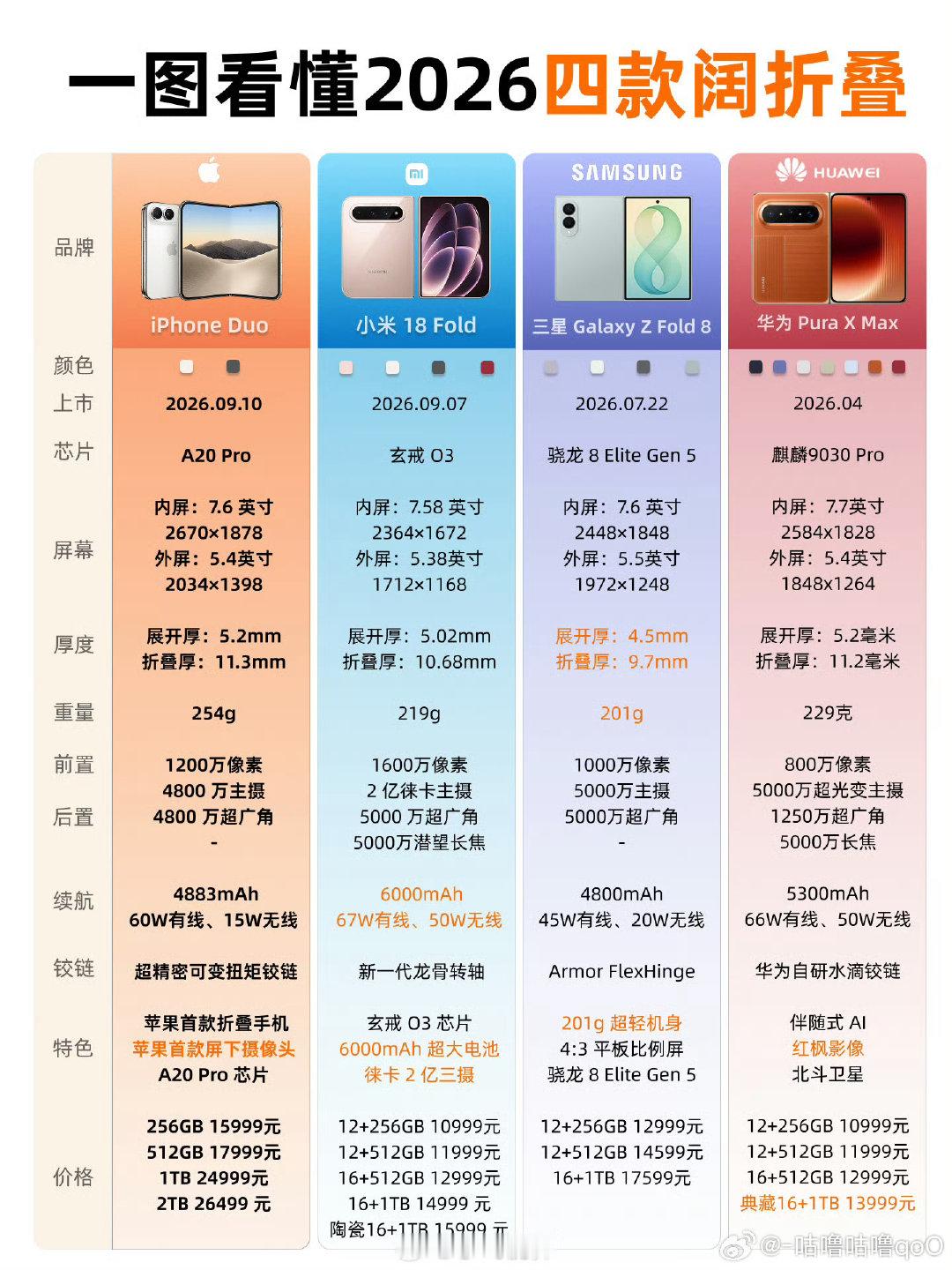 #小米18Fold价格对比#怎么说呢对比下来小米是最便宜的可以说是意料之中了虽然是最便宜的但还是好贵