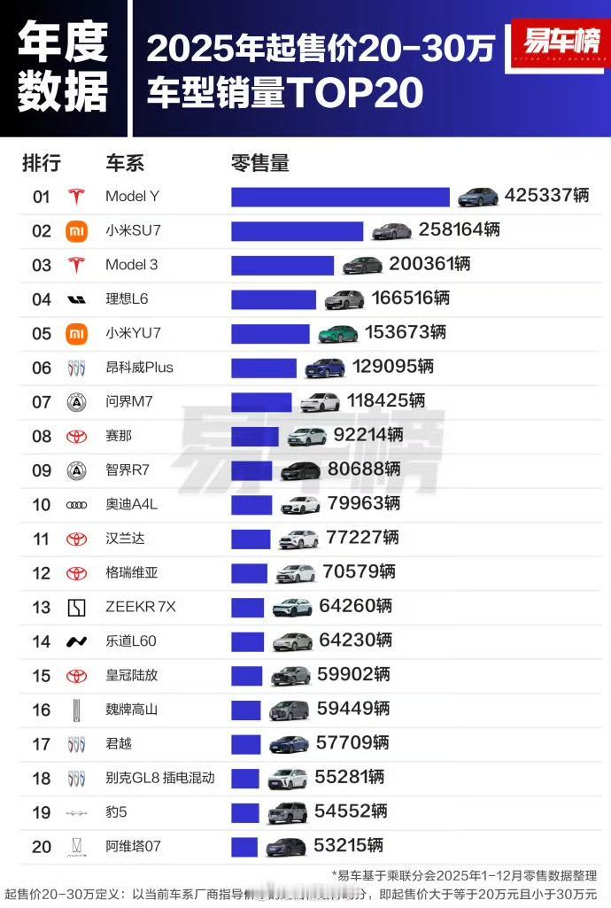 2025年售价在20万至30万元的前20名！这份榜单非常的有意思，可以看到，