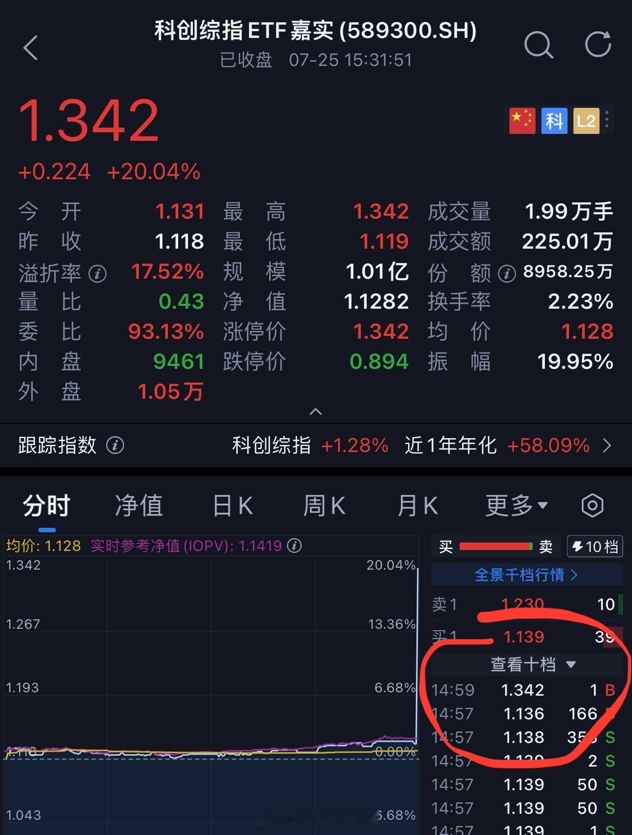 科创舒不舒服？这个指数真离谱…​​​