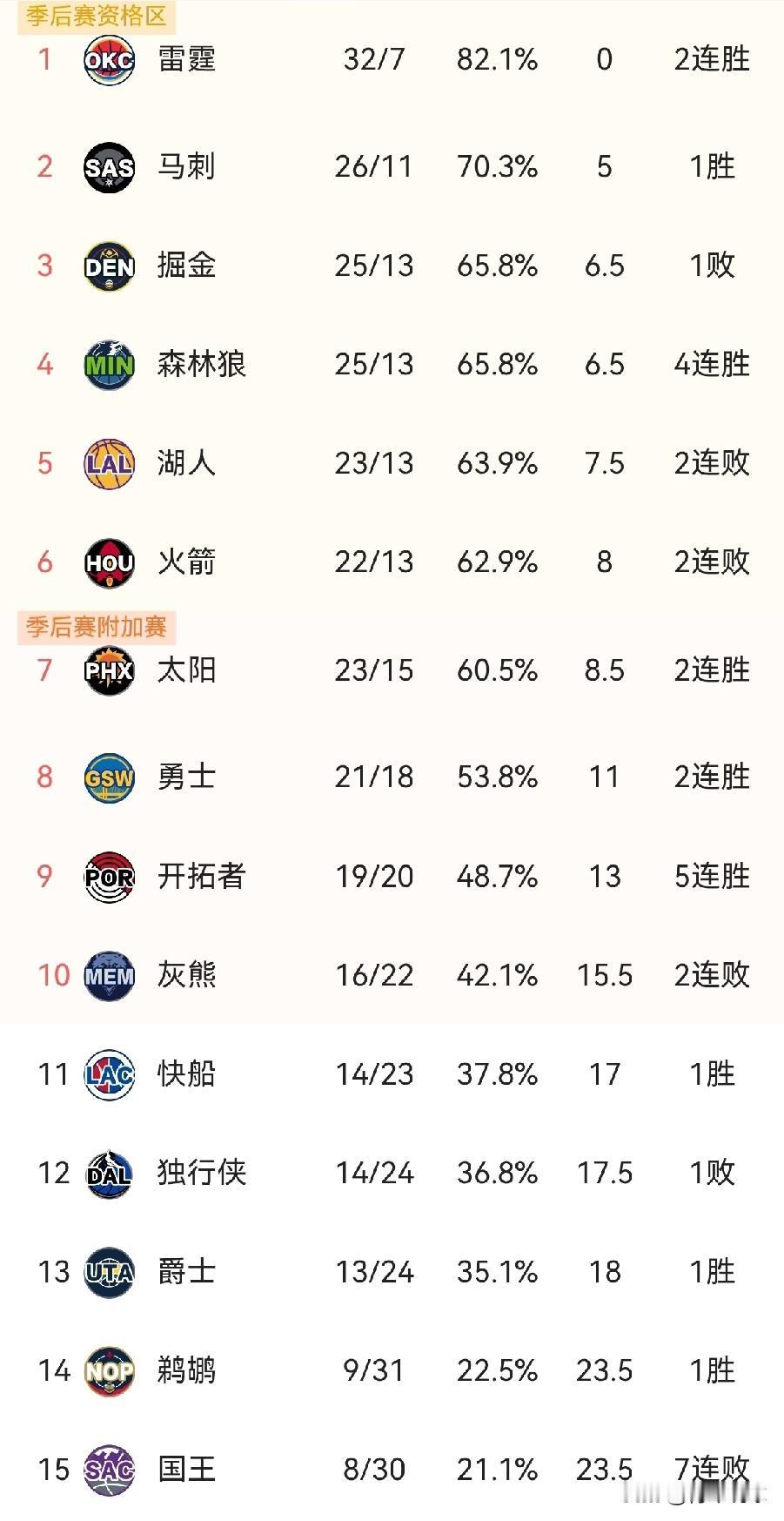 湖人、火箭双双连败，太阳队要追上来了！今天的比赛已全部结束，雷霆在缺少亚历山