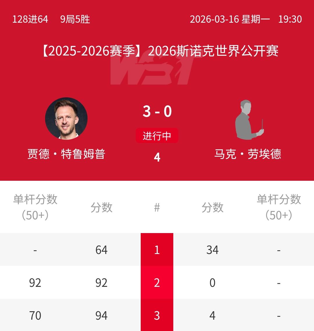 3-0，世界第一遥遥领先，特鲁姆普轰92-0。正在进行的2026年斯诺克玉山世界