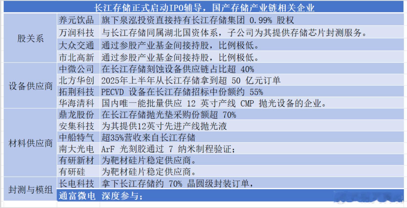 长江存储正式启动IP0辅导，国产存储产业链相关企业