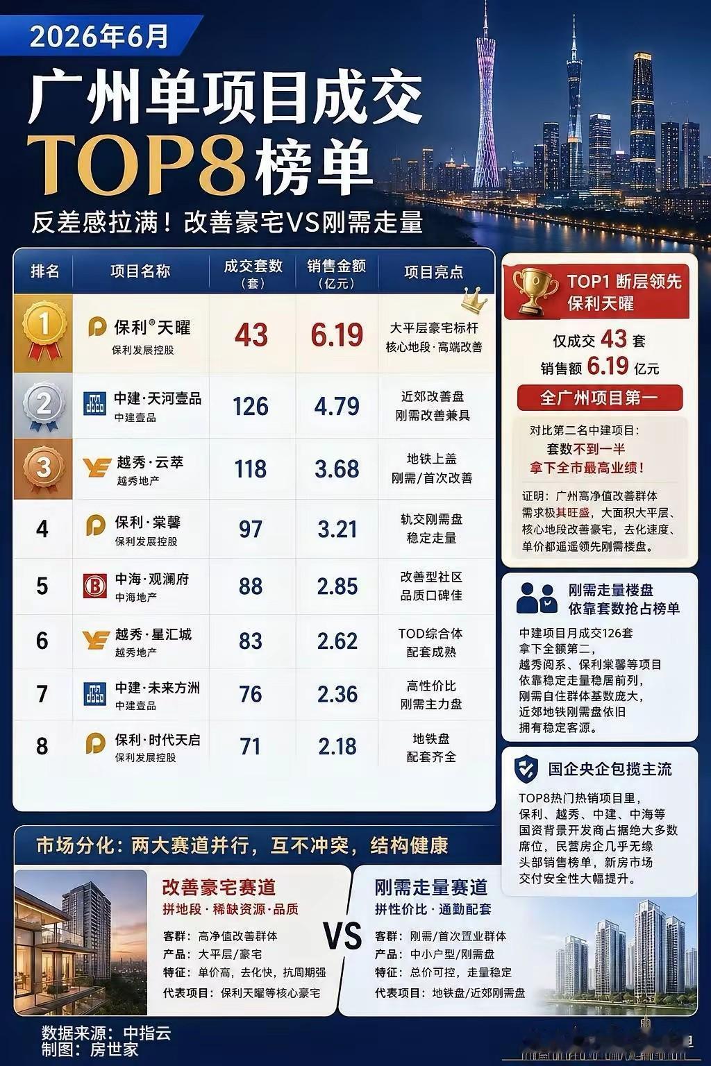 广州这楼市最近有点意思。前阵子还听见有人念叨“房价要跌了”，结果6月数据一