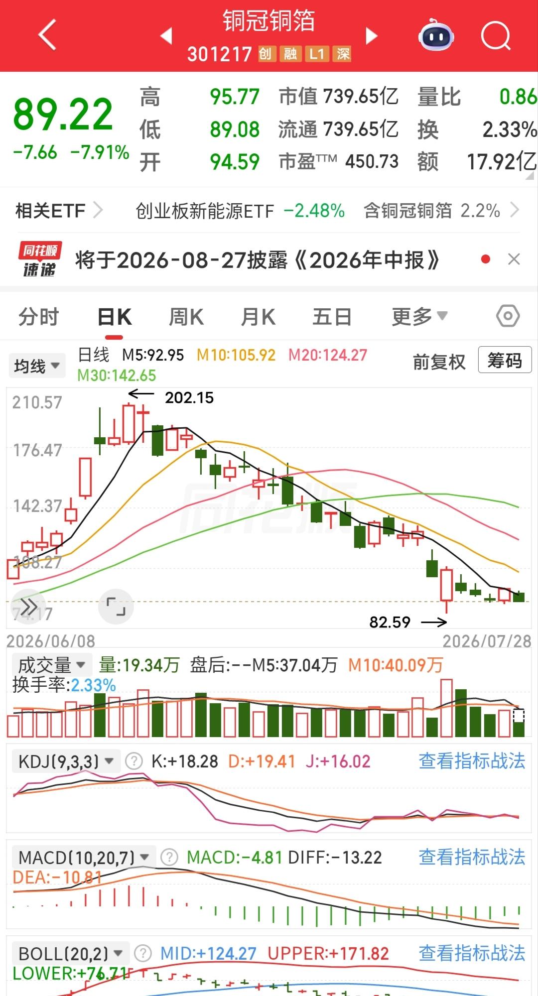 真的是涨的时候有多疯狂，跌的时候就有多惨，最高价202元，现在只有89块钱了，已