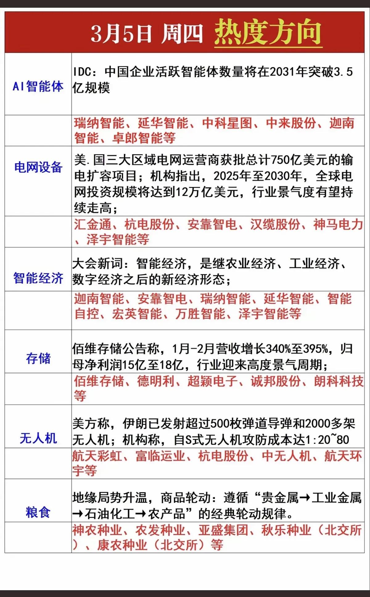 3月5日A股热点方向分析📈！！！3月5日，A股市场热点聚焦AI智能体、电