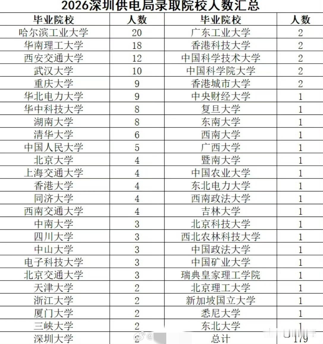 2026年，深圳供电局招聘录用了179人，看毕业院校，基本上都是来自985院校或
