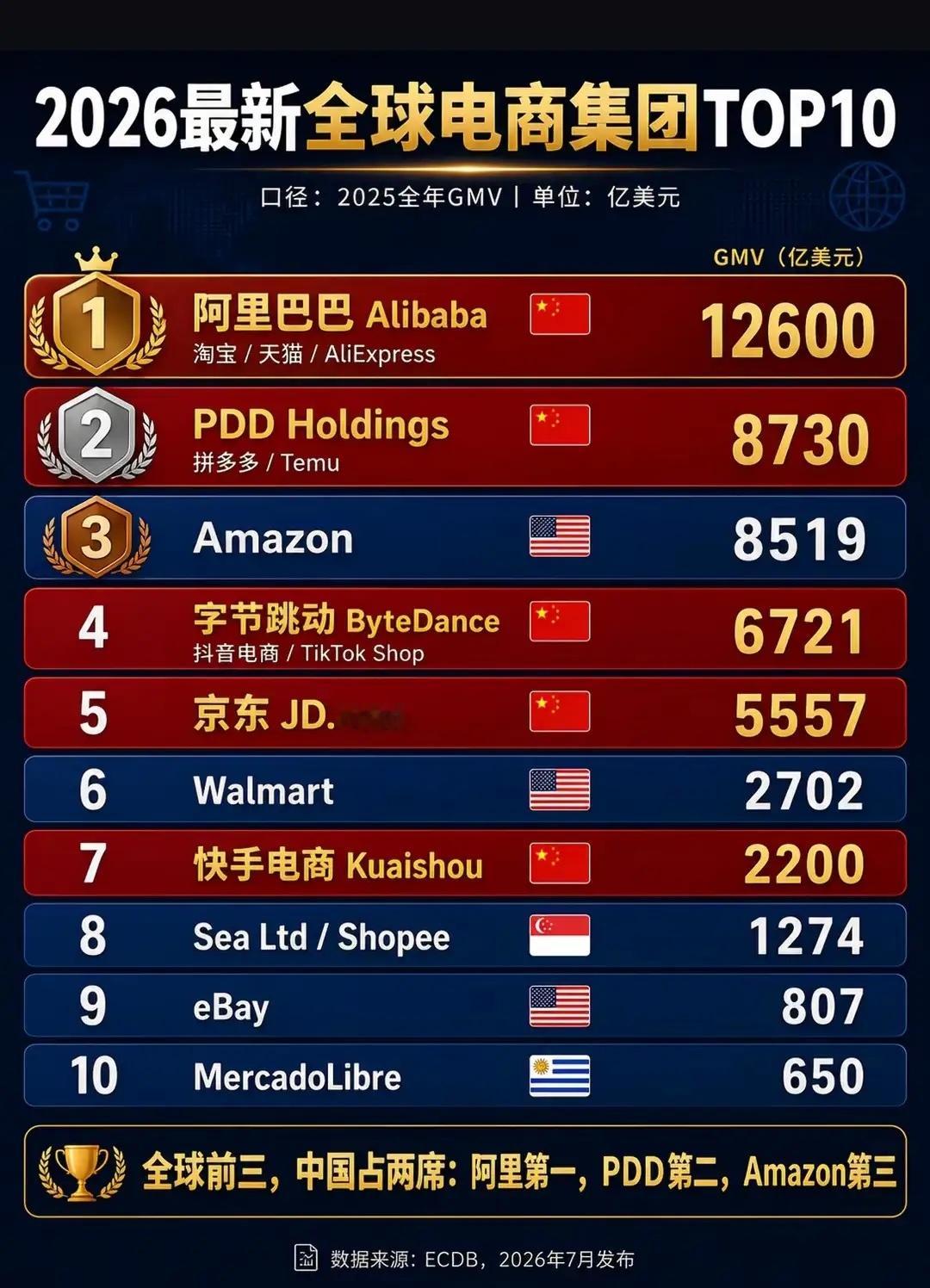 阿里巴巴：2025年GMV为12600亿美元拼多多：2025年GMV为8730亿美元亚马逊：2025