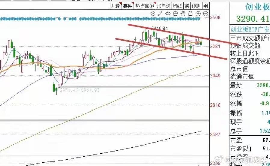 午评：A股早盘缩量微涨，沪指六连阳，接下来怎么看？听莎哥怎么分析从今天上午市场