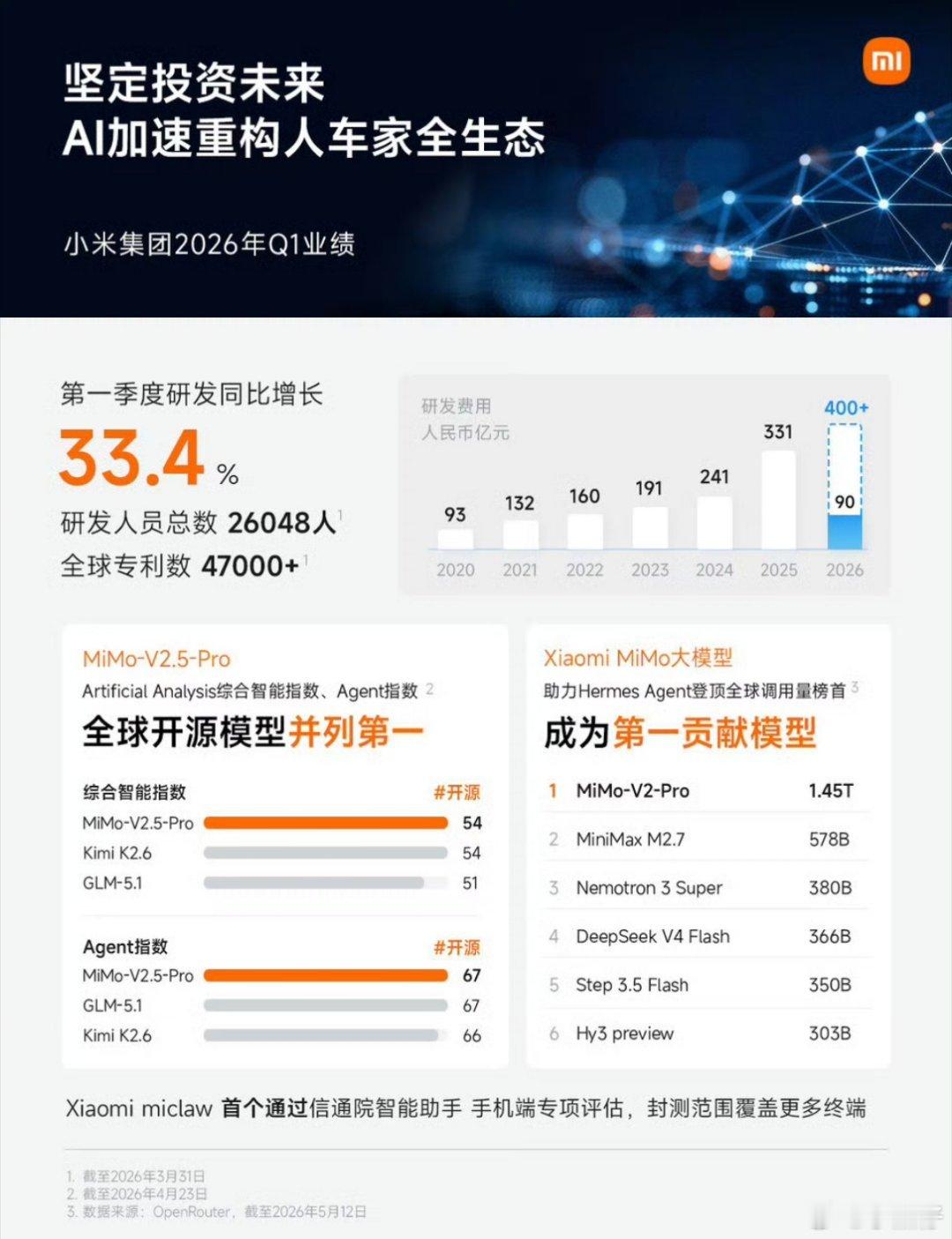 小米汽车Q1收入199亿元26日Q1财报一出，总营收冲到991亿，净利润60.7