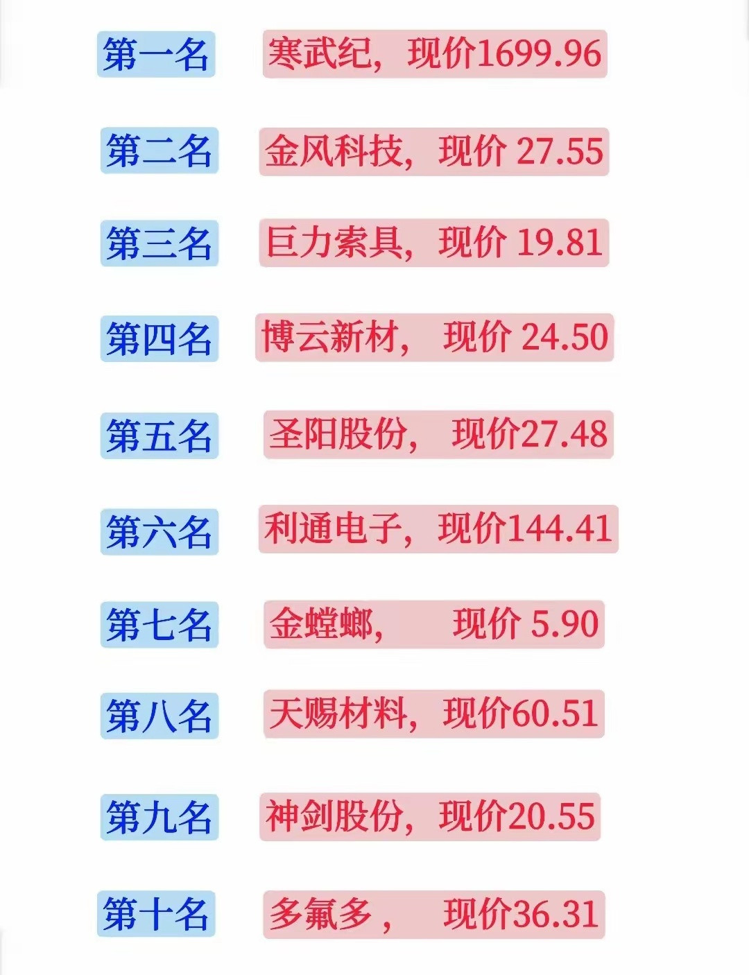 寒武纪股价1600多元，离茅台就差一个涨停板。市场人气榜上排第一，散户们刷着屏幕