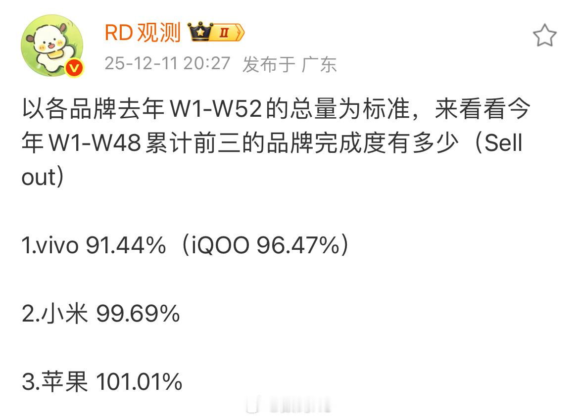 今年的品牌累计完成度：vivo91.44%(iQ0096.47%)、小米