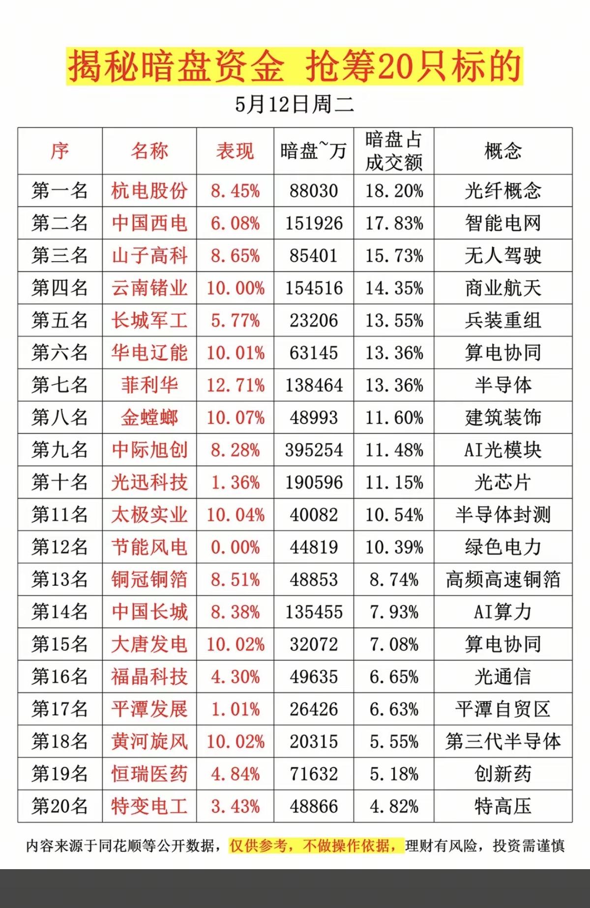 5.12周二主力偷偷扫货，暗盘数据TOP20！1.光纤概念2.智能电网