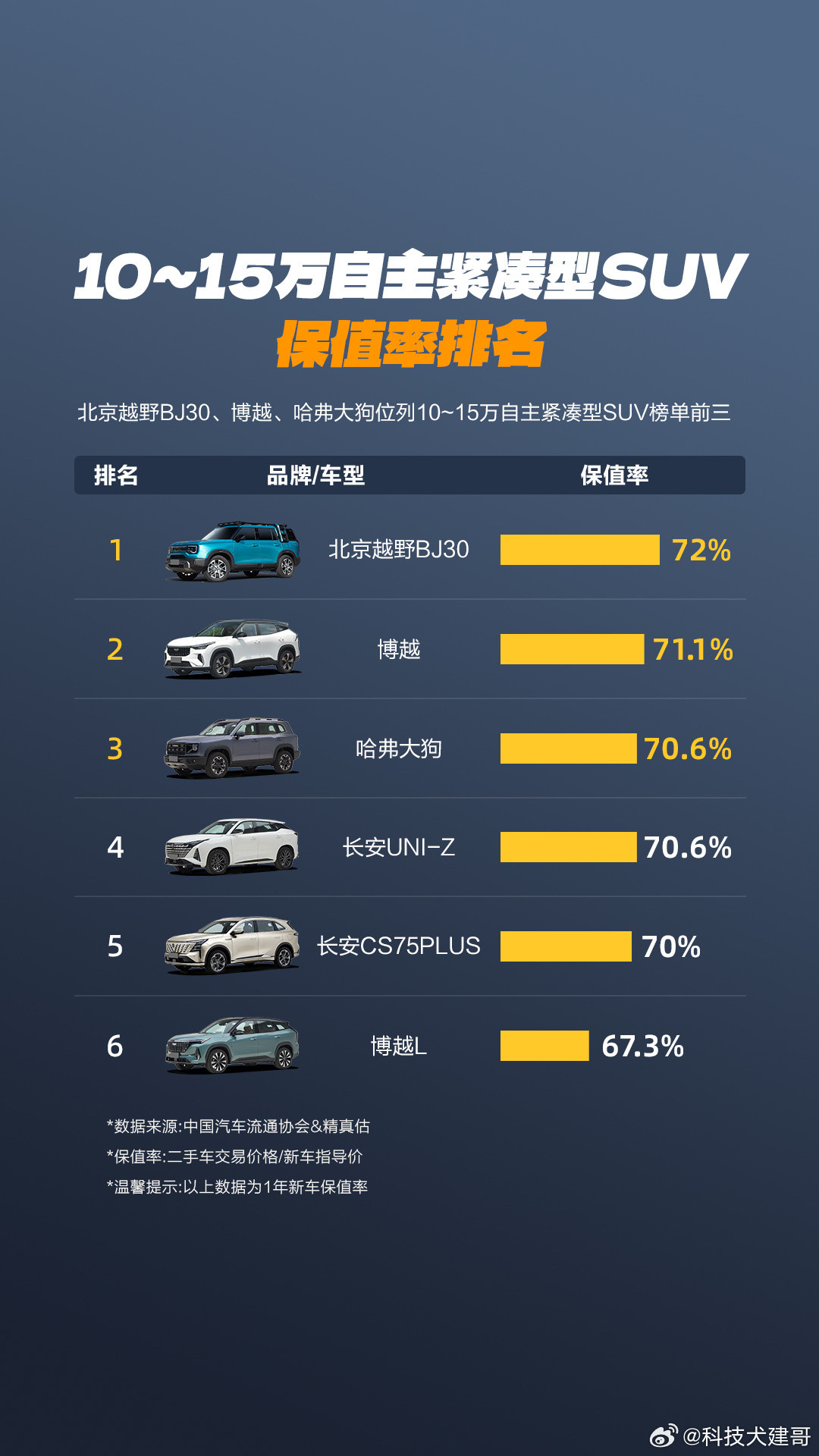 看这张图，10到15万的国产紧凑SUV，谁最保值？结果有点意思！简单总结：北京越