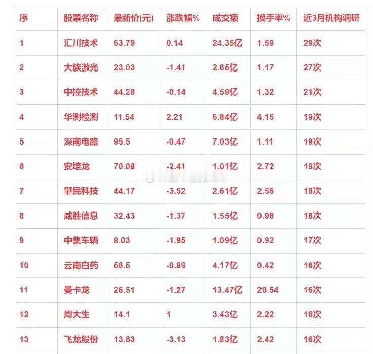 最新，近3个月机构调研最多的强名单曝光​​​