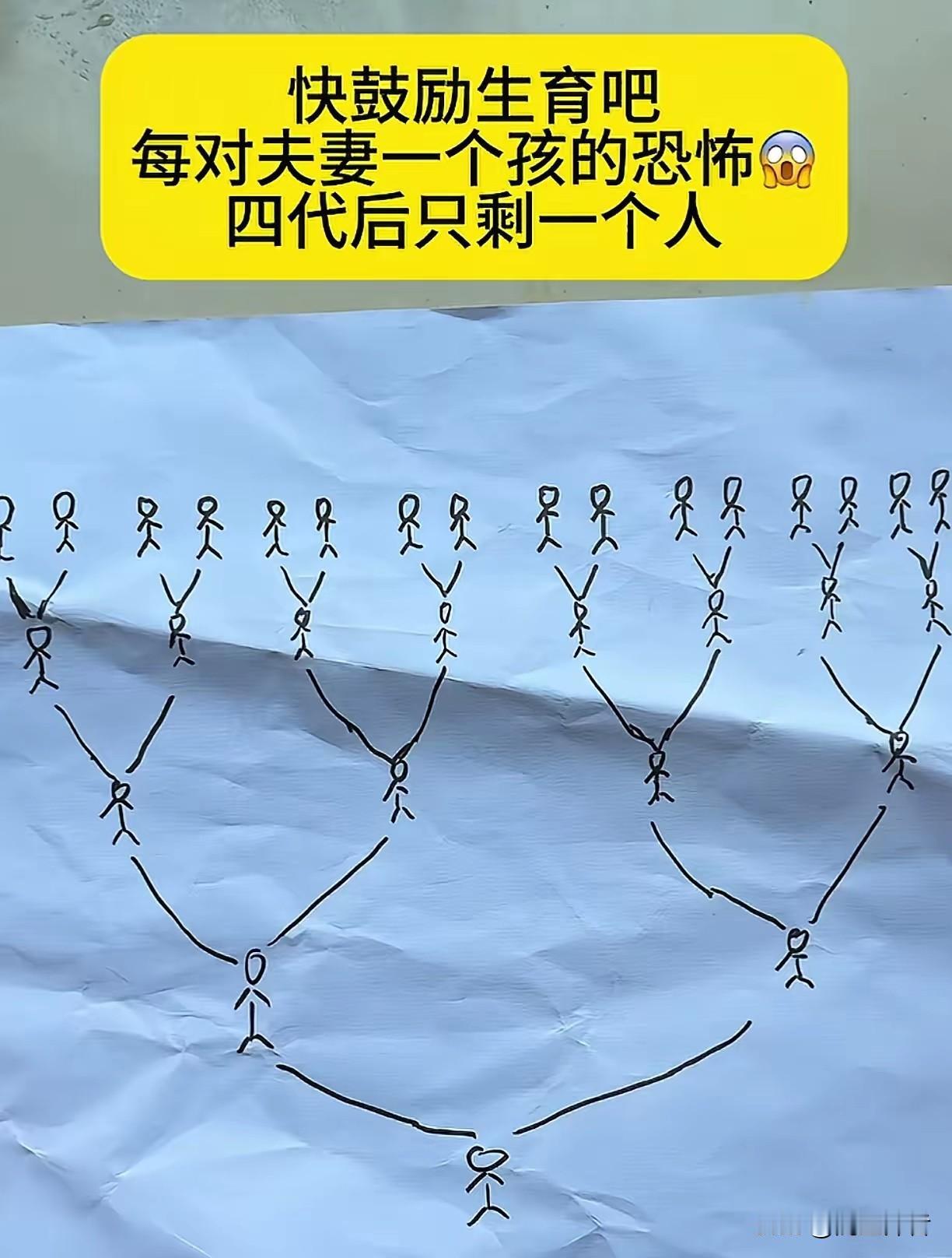 年轻人不生孩子就是对国家不负责任。8对夫妻每对生一孩，经历4代只有一个新生的宝宝