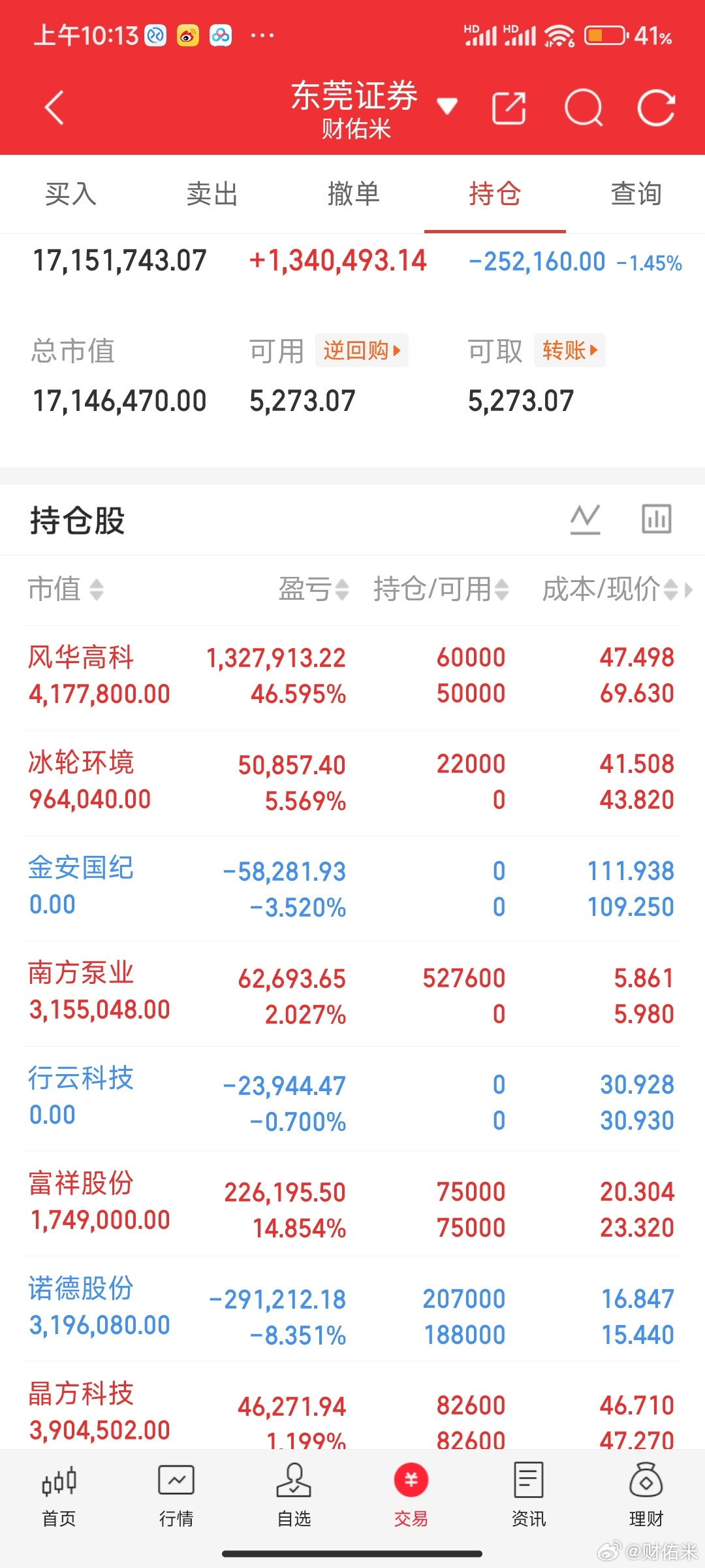 今天就看晶方科技能不能来一个突破板兄弟们，你们说有没有这个机会呀？点赞支持一下，