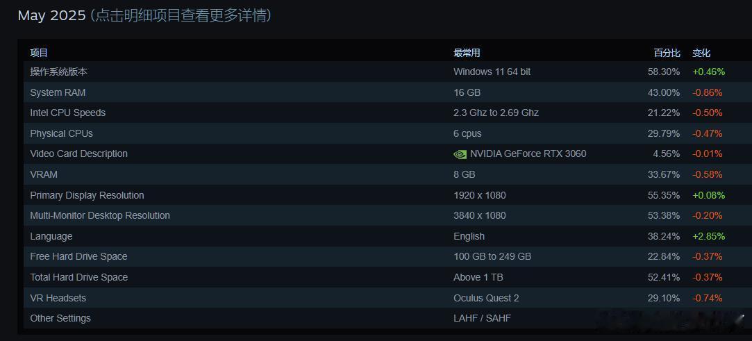 Steam的2025年5月用户电脑配置统计：居然Win11系统已经是第一了？界面